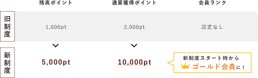 新制度ではランクが上がるほどポイント還元率もUP