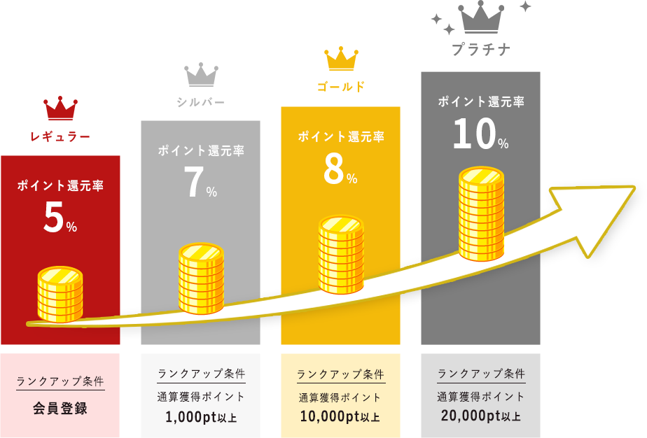 新制度ではランクが上がるほどポイント還元率もUP