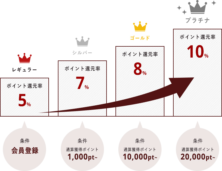 レギュラー：ポイント還元率5％、シルバー：ポイント還元率7％、ゴールド：ポイント還元率8％、プラチナ還元率：10％